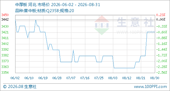 8月31日生意社中厚板基准价为3422.00元/吨