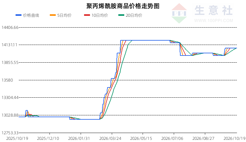 生意社2026年10月20日聚丙烯酰胺趋势分析：震荡