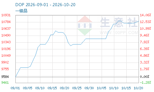 成本驱动高位僵持 10月DOP价格涨后趋稳