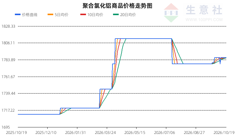 生意社2026年10月20日聚合氯化铝趋势分析：震荡