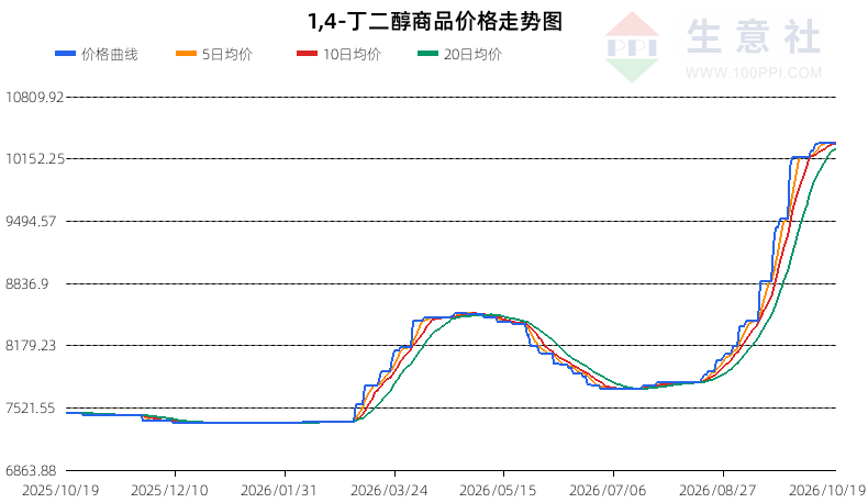 生意社2026年10月20日BDO趋势分析：震荡偏空