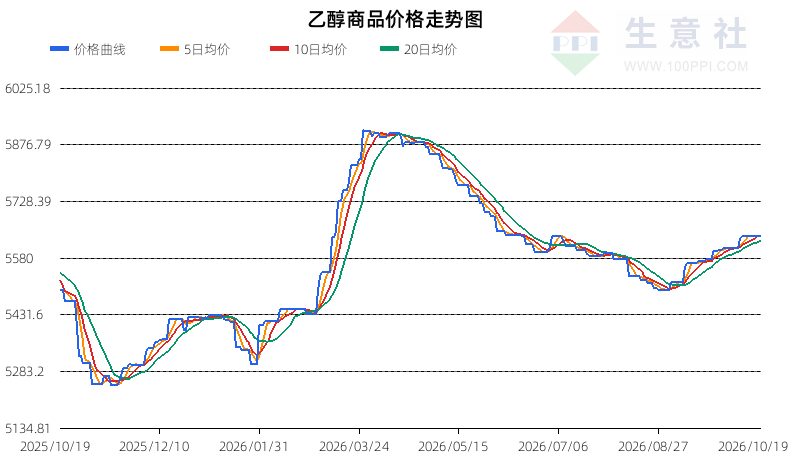 生意社2026年10月20日乙醇趋势分析：偏空震荡