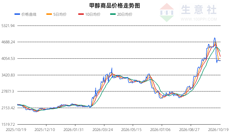 生意社2026年10月20日甲醇趋势分析：震荡整理