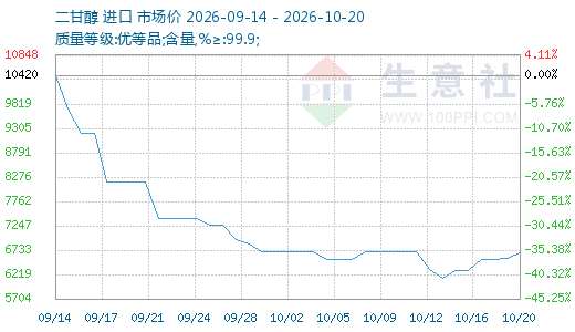 阶段性供稳需涨 二甘醇市场继续推涨