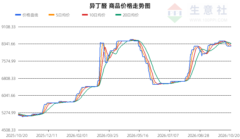生意社2026年10月21日异丁醛趋势分析：震荡偏空