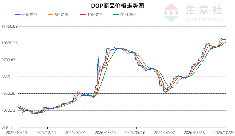 生意社2026年10月21日DOP趋势分析：强势偏多