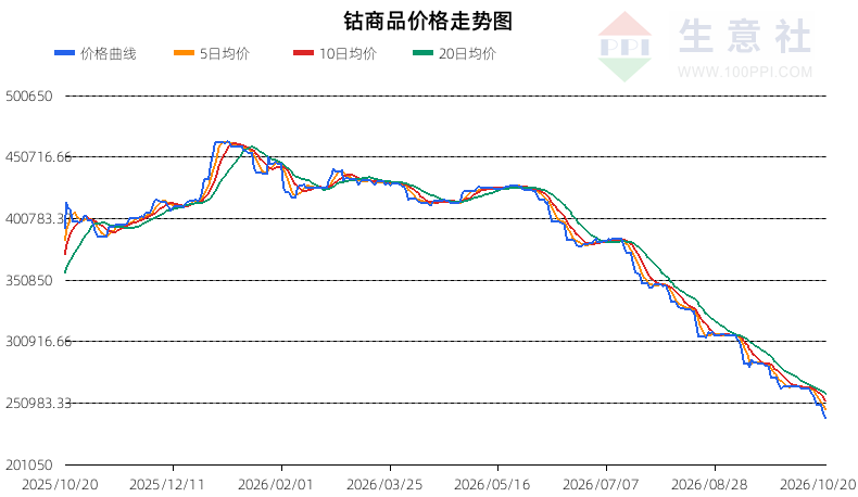 生意社2026年10月21日钴趋势分析：明确下跌