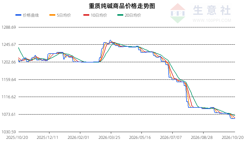 生意社2026年10月21日重质纯碱趋势分析：反抽（偏空）