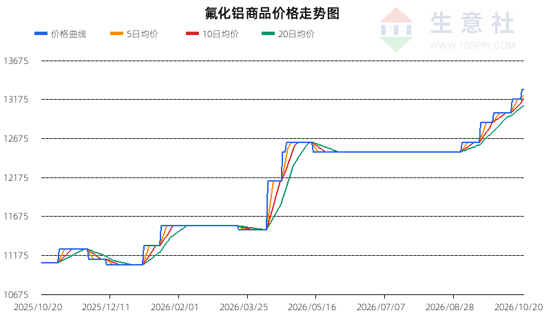 生意社2026年10月21日氟化铝趋势分析：震荡