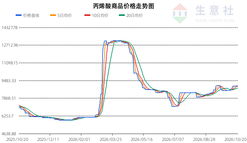 生意社2026年10月21日丙烯酸趋势分析：明确下跌