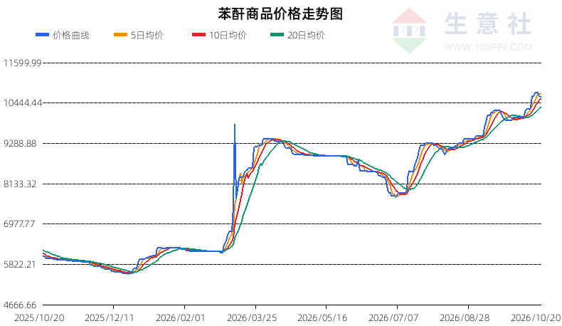 生意社2026年10月21日苯酐趋势分析：温和偏空