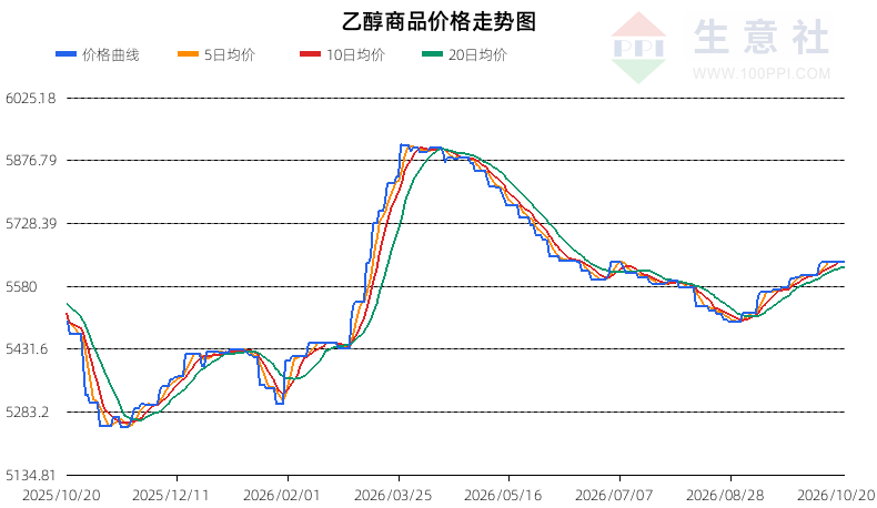 生意社2026年10月21日乙醇趋势分析：窄幅震荡