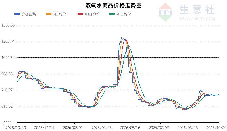 生意社2026年10月21日双氧水趋势分析：震荡