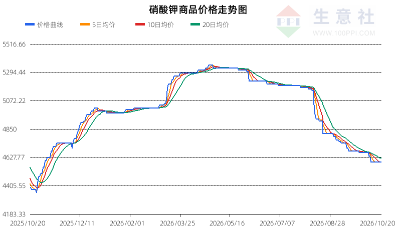 生意社2026年10月21日硝酸钾趋势分析：震荡偏稳
