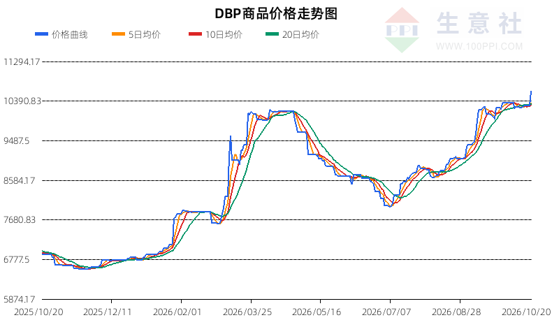 生意社2026年10月21日DBP趋势分析：明确上涨