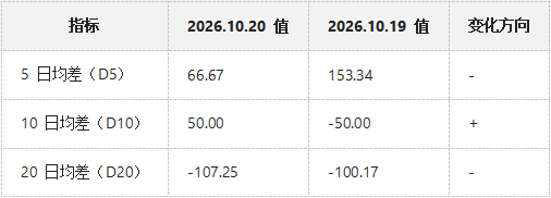 生意社2026年10月21日二甘醇趋势分析：反抽