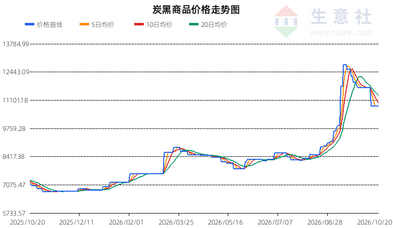 生意社2026年10月21日炭黑趋势分析：震荡