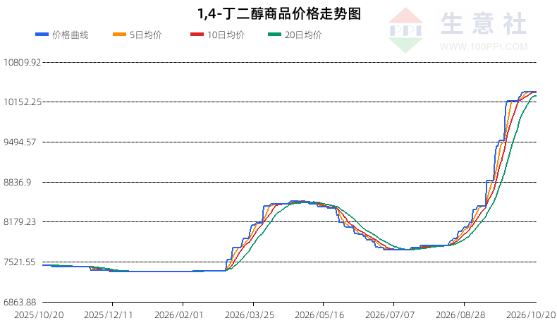 生意社2026年10月21日BDO趋势分析：偏空震荡