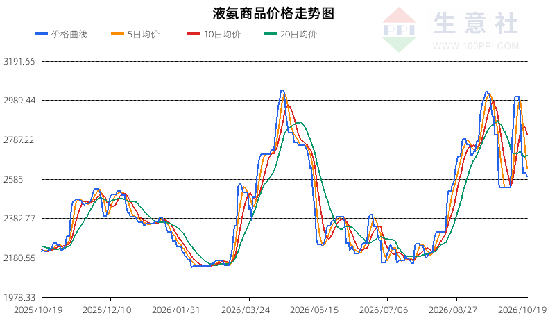 生意社2026年10月21日液氨趋势分析：区间震荡