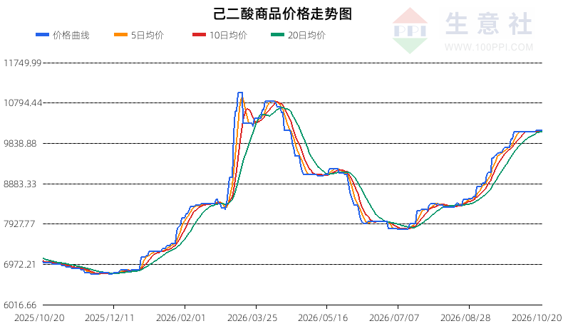 生意社2026年10月21日己二酸趋势分析：震荡