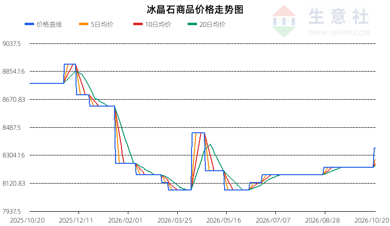 生意社2026年10月21日冰晶石趋势分析：强势整理