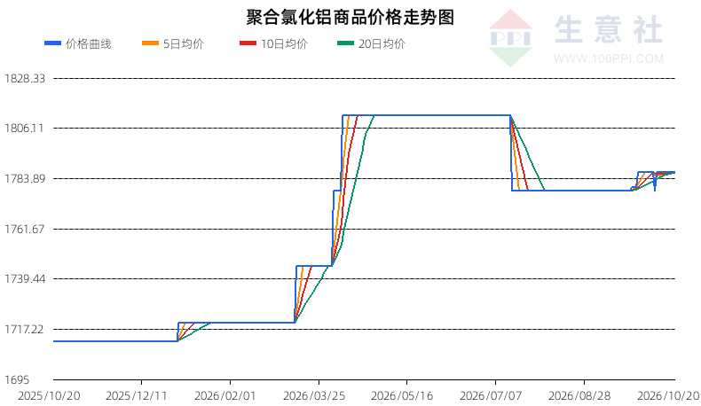 生意社2026年10月21日聚合氯化铝趋势分析：震荡