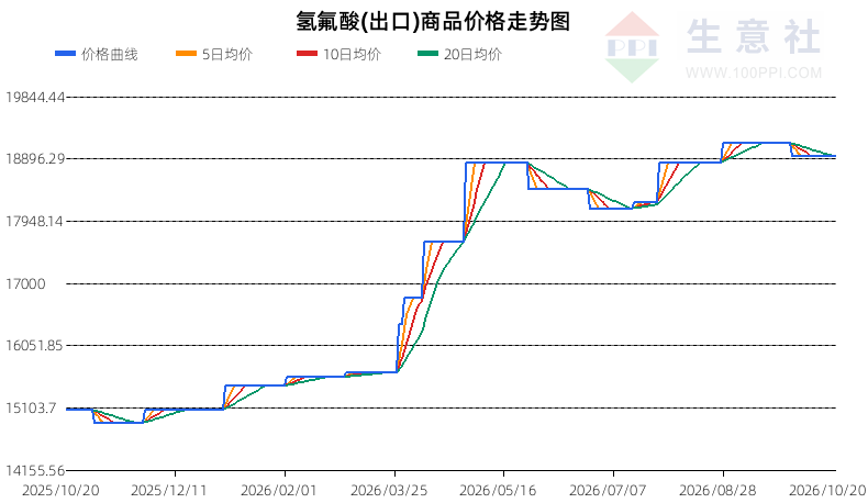 生意社2026年10月21日氢氟酸趋势分析：震荡走势