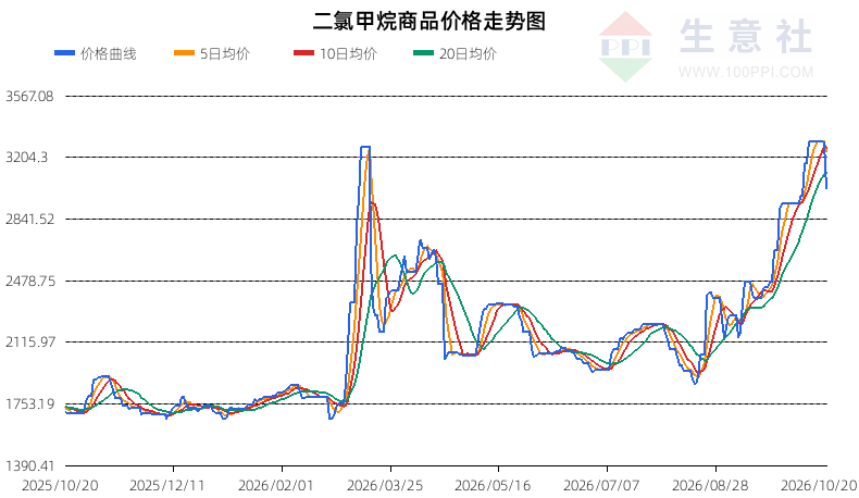 生意社2026年10月21日二氯甲烷趋势分析：下跌