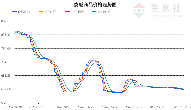 生意社2026年10月21日烧碱趋势分析：弱势震荡