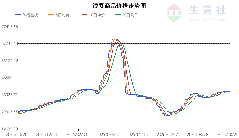 生意社2026年10月21日溴素趋势分析：震荡偏强