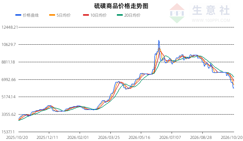 生意社2026年10月21日硫磺趋势分析：弱势反弹