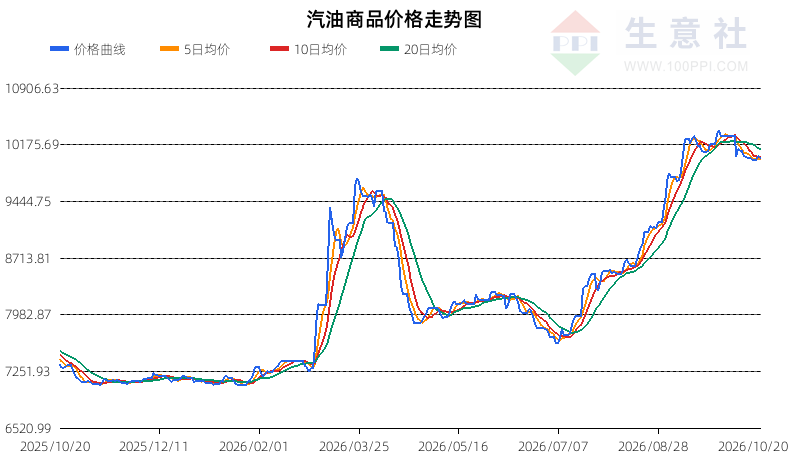 生意社2026年10月21日汽油趋势分析：强势震荡