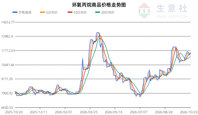 生意社2026年10月21日环氧丙烷趋势分析：震荡