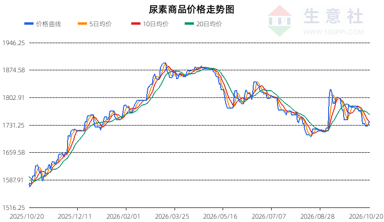 生意社2026年10月21日尿素趋势分析：震荡