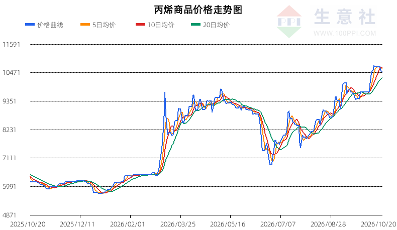 生意社2026年10月21日丙烯趋势分析：弱势反弹