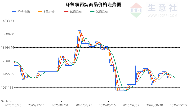 生意社2026年10月21日环氧氯丙烷趋势分析：震荡