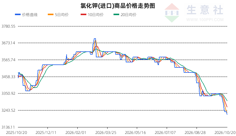 生意社2026年10月21日氯化钾趋势分析：反抽