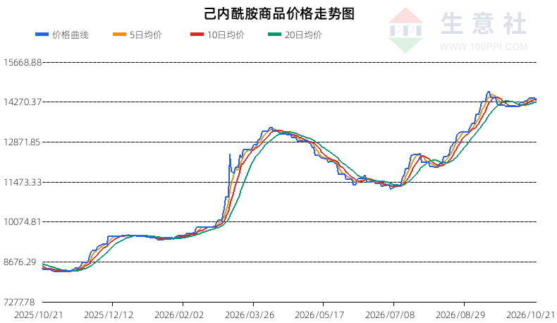 生意社2026年10月22日己内酰胺趋势分析：明确下跌