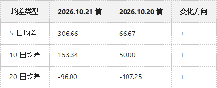 生意社2026年10月22日二甘醇趋势分析：明确上涨