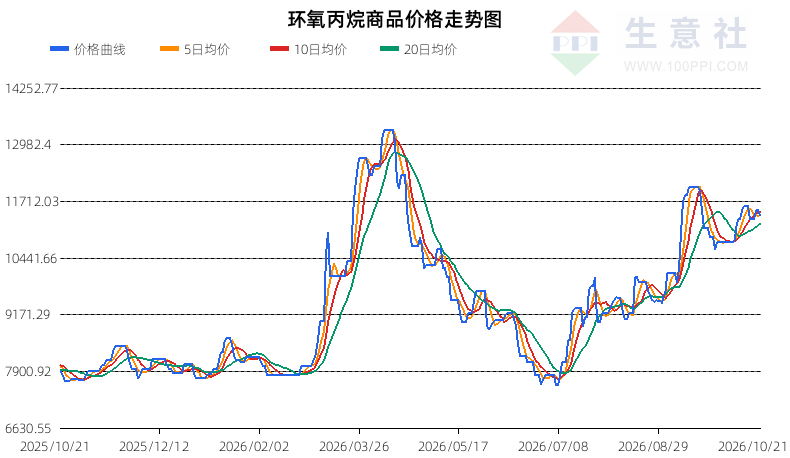 生意社2026年10月22日环氧丙烷趋势分析：震荡(偏空)