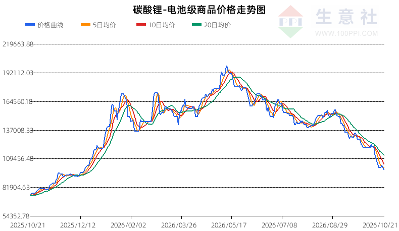 生意社2026年10月22日碳酸锂趋势分析：震荡
