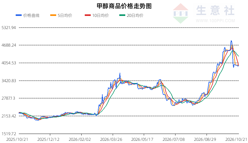 生意社2026年10月22日甲醇趋势分析：偏强震荡