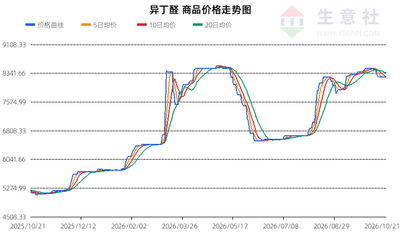 生意社2026年10月22日异丁醛趋势分析：震荡偏空