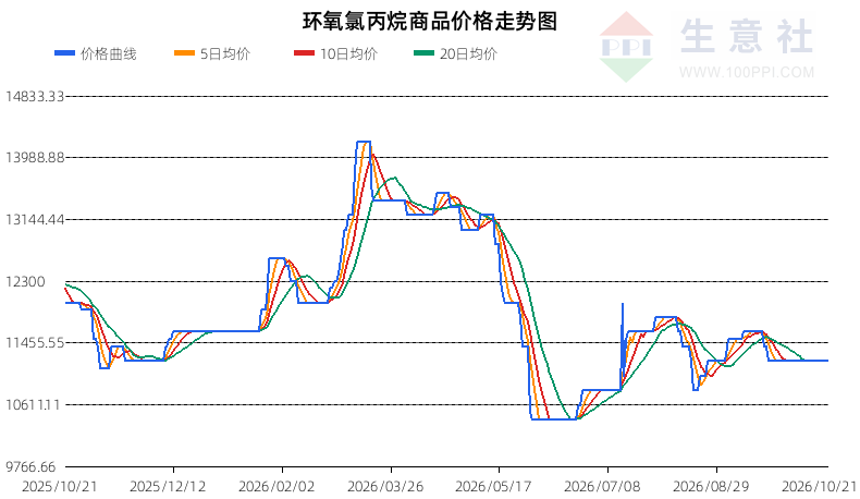 生意社2026年10月22日环氧氯丙烷趋势分析：震荡