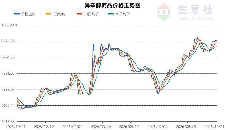 生意社2026年10月22日异辛醇趋势分析：温和偏空