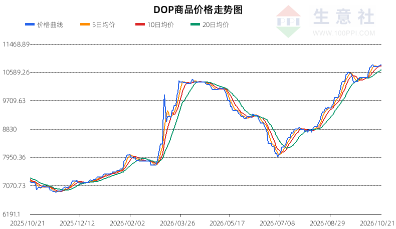 生意社2026年10月22日DOP趋势分析：震荡偏空