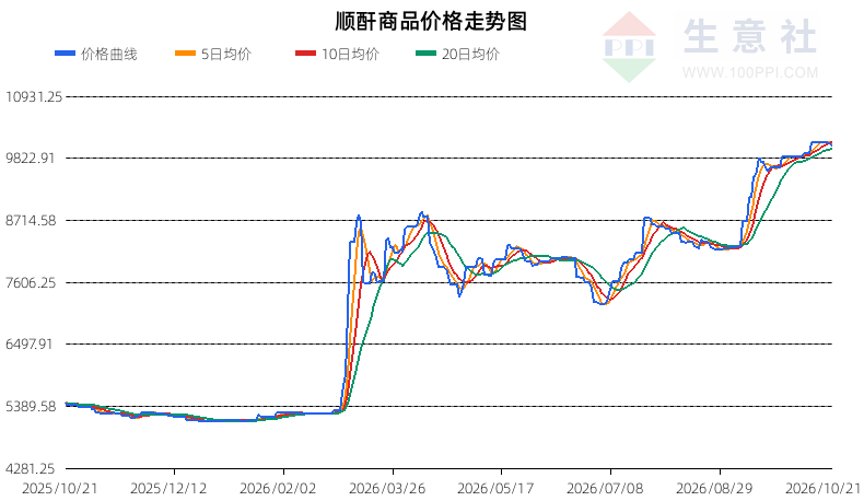 生意社2026年10月22日顺酐趋势分析：震荡偏空
