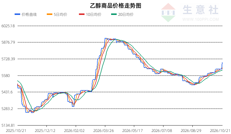 生意社2026年10月22日乙醇趋势分析：明确上涨