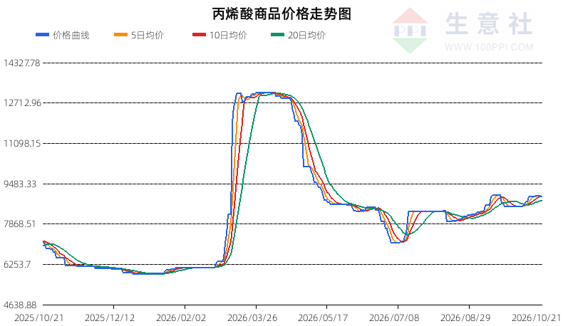 生意社2026年10月22日丙烯酸趋势分析：震荡