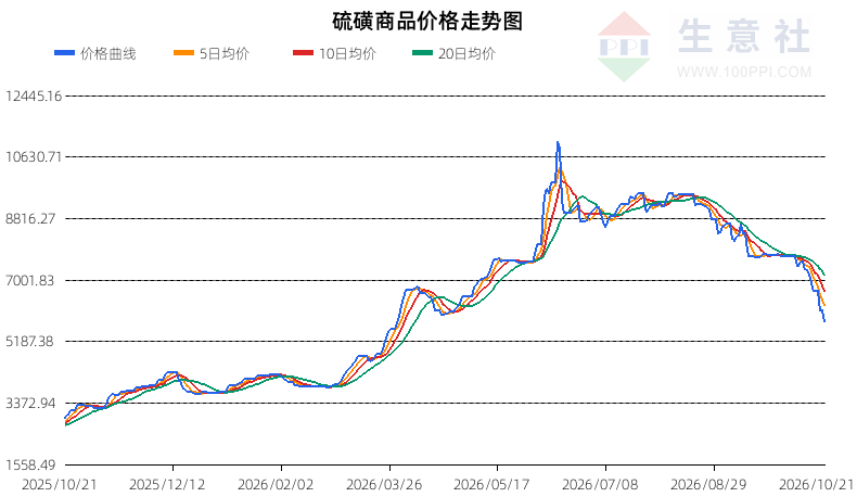 生意社2026年10月22日硫磺趋势分析：反抽